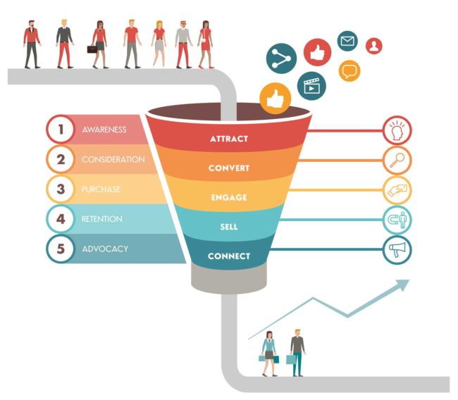 What is a marketing funnel and what are the stages of a marketing funnel.